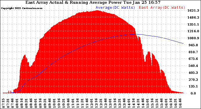 Solar PV/Inverter Performance East Array Actual & Running Average Power Output