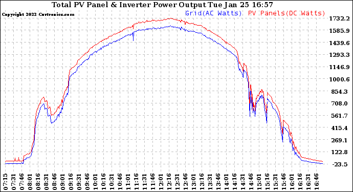 Solar PV/Inverter Performance PV Panel Power Output & Inverter Power Output