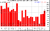 Solar PV/Inverter Performance Weekly Solar Energy Production Value