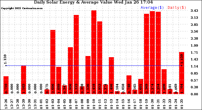Solar PV/Inverter Performance Daily Solar Energy Production Value