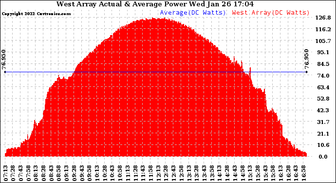Solar PV/Inverter Performance West Array Actual & Average Power Output