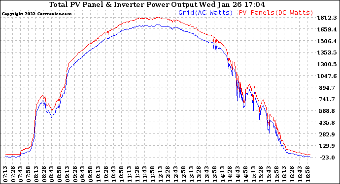 Solar PV/Inverter Performance PV Panel Power Output & Inverter Power Output