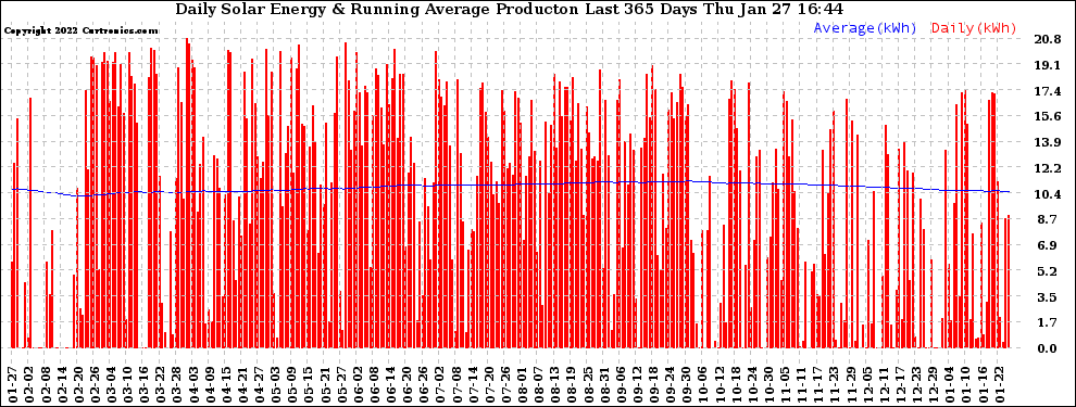 Solar PV/Inverter Performance Daily Solar Energy Production Running Average Last 365 Days