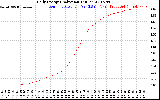 Solar PV/Inverter Performance Daily Energy Production