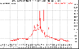 Solar PV/Inverter Performance Daily Energy Production Per Minute