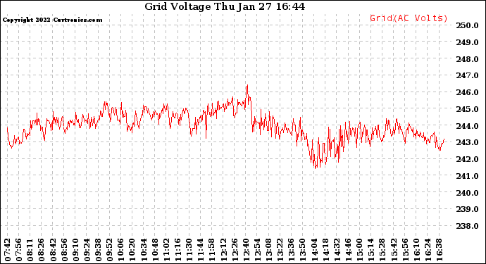 Solar PV/Inverter Performance Grid Voltage