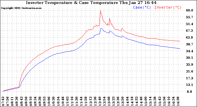 Solar PV/Inverter Performance Inverter Operating Temperature