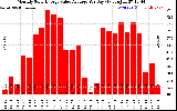 Solar PV/Inverter Performance Monthly Solar Energy Value Average Per Day ($)