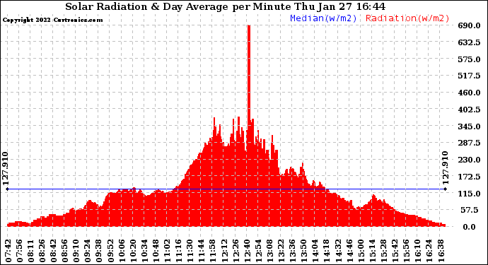 Solar PV/Inverter Performance Solar Radiation & Day Average per Minute