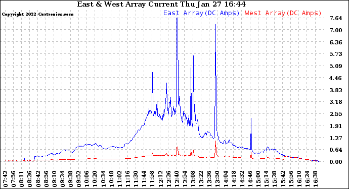 Solar PV/Inverter Performance Photovoltaic Panel Current Output
