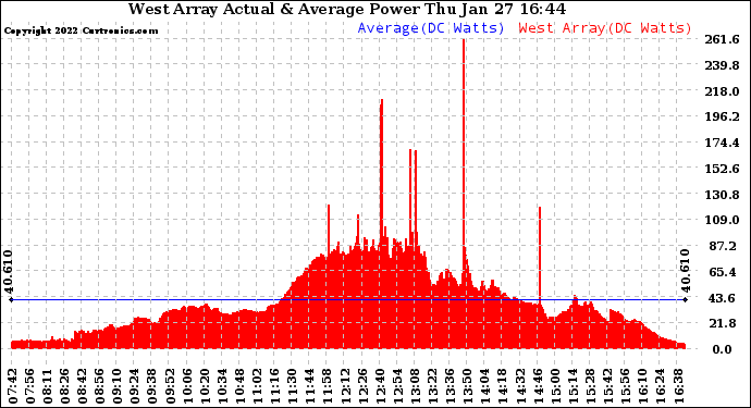 Solar PV/Inverter Performance West Array Actual & Average Power Output