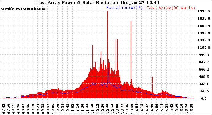 Solar PV/Inverter Performance East Array Power Output & Solar Radiation