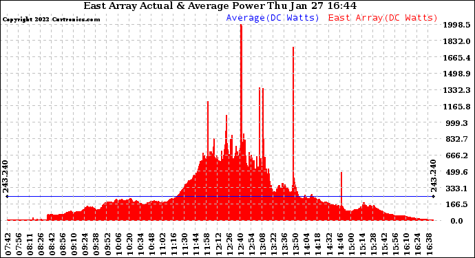 Solar PV/Inverter Performance East Array Actual & Average Power Output