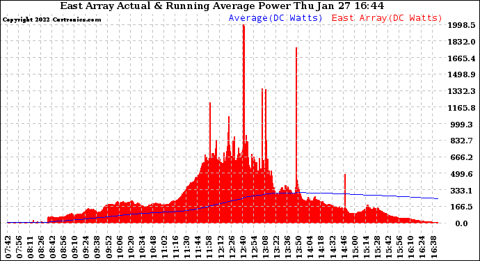 Solar PV/Inverter Performance East Array Actual & Running Average Power Output