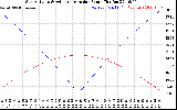 Solar PV/Inverter Performance Sun Altitude Angle & Azimuth Angle