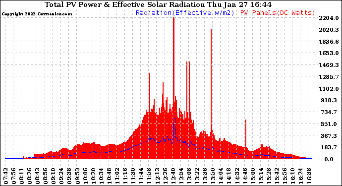 Solar PV/Inverter Performance Total PV Panel Power Output & Effective Solar Radiation