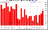 Solar PV/Inverter Performance Weekly Solar Energy Production