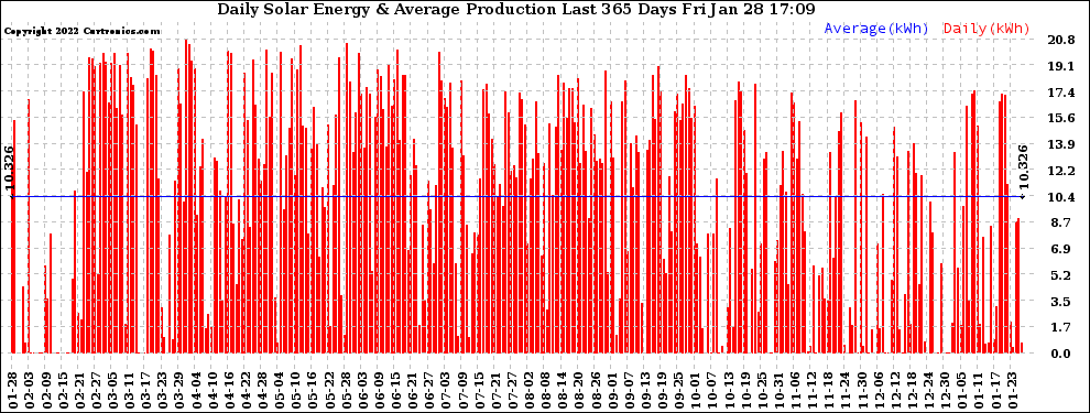 Solar PV/Inverter Performance Daily Solar Energy Production Last 365 Days