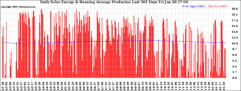 Solar PV/Inverter Performance Daily Solar Energy Production Running Average Last 365 Days