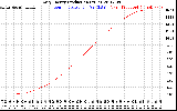 Solar PV/Inverter Performance Daily Energy Production