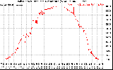 Solar PV/Inverter Performance Daily Energy Production Per Minute