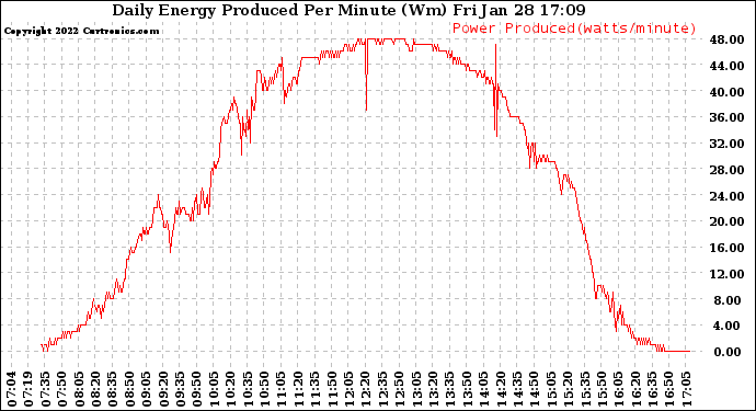 Solar PV/Inverter Performance Daily Energy Production Per Minute