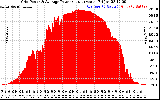 Solar PV/Inverter Performance Inverter Power Output