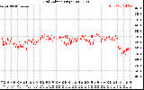 Solar PV/Inverter Performance Grid Voltage