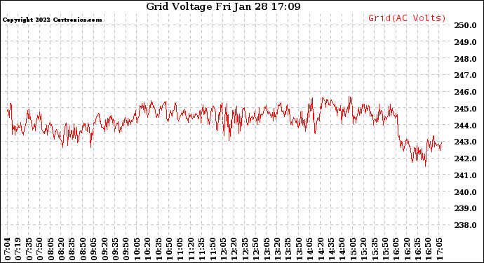 Solar PV/Inverter Performance Grid Voltage