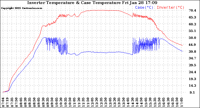 Solar PV/Inverter Performance Inverter Operating Temperature