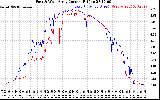 Solar PV/Inverter Performance Photovoltaic Panel Current Output