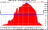 Solar PV/Inverter Performance West Array Actual & Average Power Output
