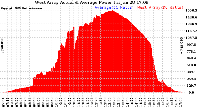 Solar PV/Inverter Performance West Array Actual & Average Power Output