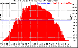 Solar PV/Inverter Performance East Array Actual & Average Power Output