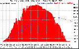 Solar PV/Inverter Performance East Array Actual & Running Average Power Output