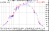 Solar PV/Inverter Performance PV Panel Power Output & Inverter Power Output