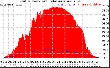 Solar PV/Inverter Performance Total PV Panel Power Output & Solar Radiation