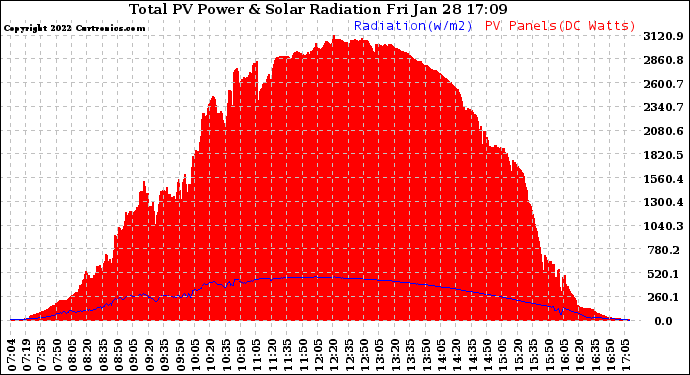 Solar PV/Inverter Performance Total PV Panel Power Output & Solar Radiation