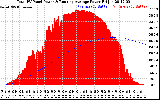 Solar PV/Inverter Performance Total PV Panel & Running Average Power Output