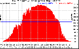 Solar PV/Inverter Performance Total PV Panel Power Output