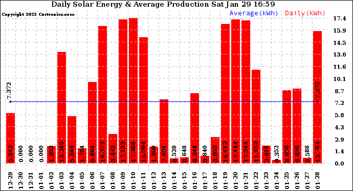 Solar PV/Inverter Performance Daily Solar Energy Production