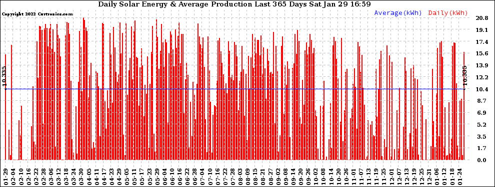 Solar PV/Inverter Performance Daily Solar Energy Production Last 365 Days