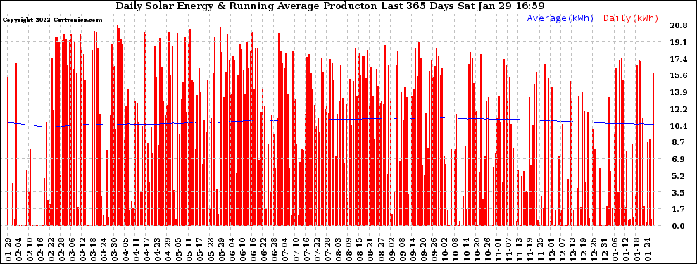 Solar PV/Inverter Performance Daily Solar Energy Production Running Average Last 365 Days
