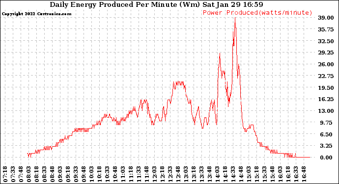 Solar PV/Inverter Performance Daily Energy Production Per Minute