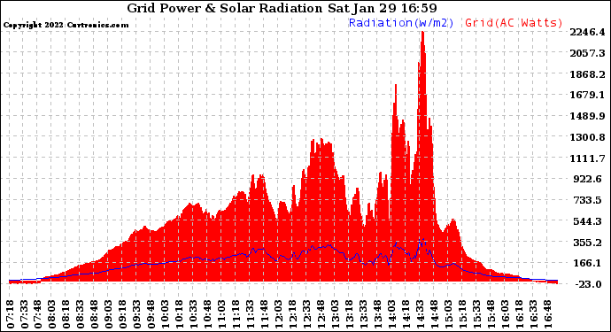 Solar PV/Inverter Performance Grid Power & Solar Radiation