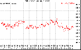 Solar PV/Inverter Performance Grid Voltage