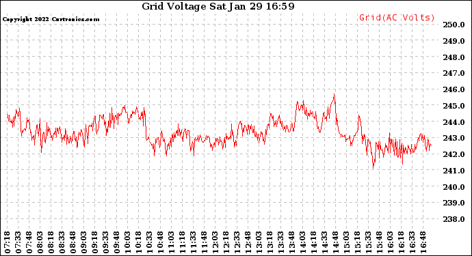 Solar PV/Inverter Performance Grid Voltage