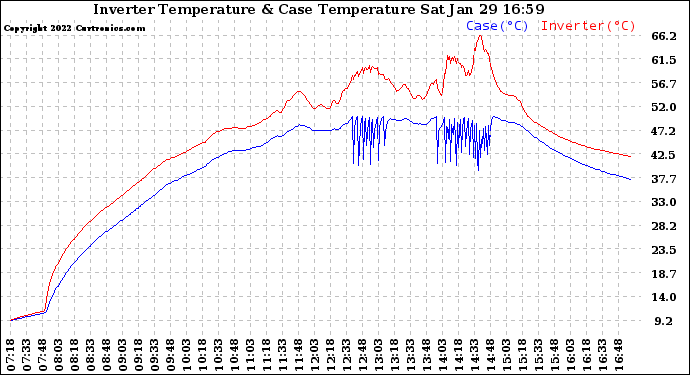 Solar PV/Inverter Performance Inverter Operating Temperature