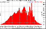 Solar PV/Inverter Performance Solar Radiation & Day Average per Minute