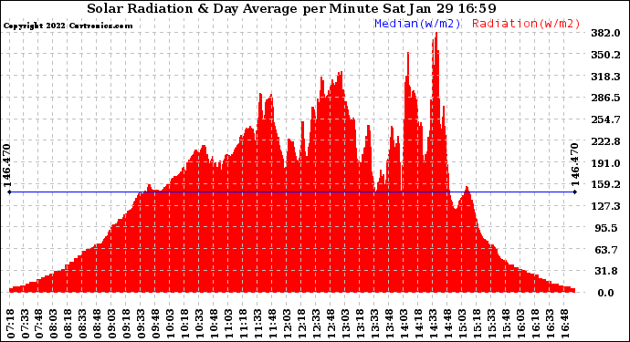 Solar PV/Inverter Performance Solar Radiation & Day Average per Minute